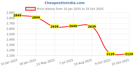 tatacliq.com VASTRAMAY Boys Pink & Cream Floral Full Sleeves Kurta Sets vastramay Price History Graph from 10 Jan 2025 to 25 Oct 2025