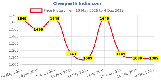 tatacliq.com VASTRAMAY Boys Pink & Cream Kurta And Pyjama Set vastramay Price History Graph from 19 May 2025 to 4 Dec 2025
