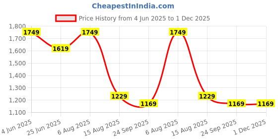 tatacliq.com VASTRAMAY Boys Pink & Cream Kurta And Pyjama Set vastramay Price History Graph from 4 Jun 2025 to 30 Nov 2025