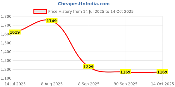 tatacliq.com VASTRAMAY Boys Pink & Cream Kurta And Pyjama Set vastramay Price History Graph from 14 Jul 2025 to 14 Oct 2025