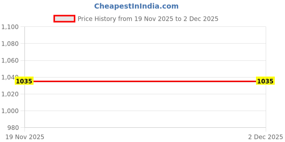 tatacliq.com VASTRAMAY Boys Pink & Cream Kurta And Pyjama Set vastramay Price History Graph from 19 Nov 2025 to 2 Dec 2025