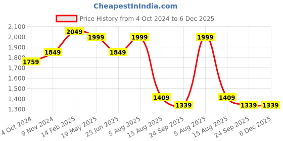 tatacliq.com VASTRAMAY Boys Pink & White Cotton Embroidery Full Sleeves Kurta Sets vastramay Price History Graph from 4 Oct 2024 to 6 Dec 2025