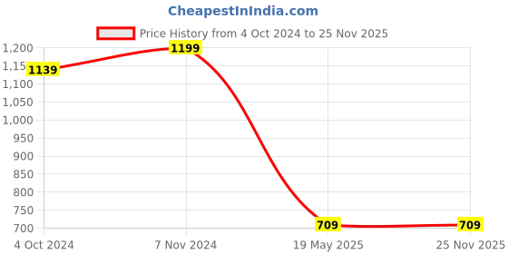 tatacliq.com VASTRAMAY Boys Pink & White Cotton Printed Full Sleeves Kurta Sets vastramay Price History Graph from 4 Oct 2024 to 25 Nov 2025