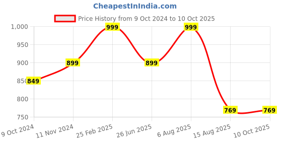 tatacliq.com VASTRAMAY Boys Pink & White Cotton Printed Full Sleeves Kurta Sets vastramay Price History Graph from 9 Oct 2024 to 4 Oct 2025