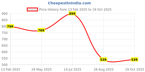 tatacliq.com VASTRAMAY Boys Pink & White Cotton Printed Full Sleeves Kurta Sets vastramay Price History Graph from 13 Feb 2025 to 19 Oct 2025