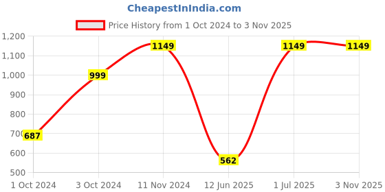 tatacliq.com VASTRAMAY Boys Pink & White Cotton Self Full Sleeves Kurta Sets vastramay Price History Graph from 1 Oct 2024 to 2 Nov 2025
