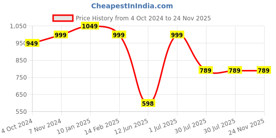 tatacliq.com VASTRAMAY Boys Pink & White Embroidery Full Sleeves Kurta Sets vastramay Price History Graph from 4 Oct 2024 to 24 Nov 2025