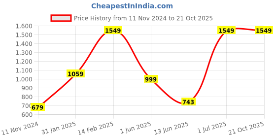 tatacliq.com VASTRAMAY Boys Pink & White Self Full Sleeves Kurta Sets vastramay Price History Graph from 11 Nov 2024 to 20 Oct 2025