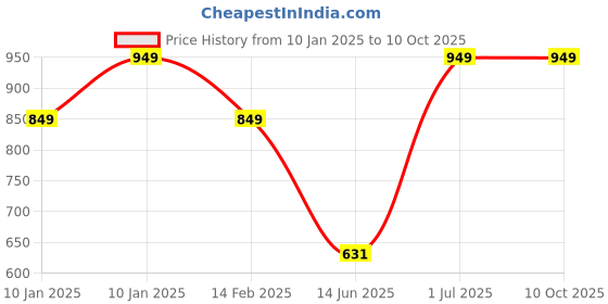 tatacliq.com VASTRAMAY Boys Pink Embellished KurtaSets vastramay Price History Graph from 10 Jan 2025 to 10 Oct 2025