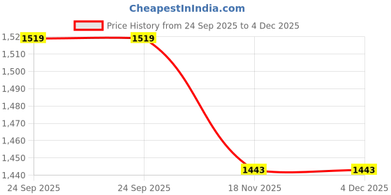 tatacliq.com VASTRAMAY Boys Pink Embroidered Kurta Set vastramay Price History Graph from 24 Sep 2025 to 4 Dec 2025