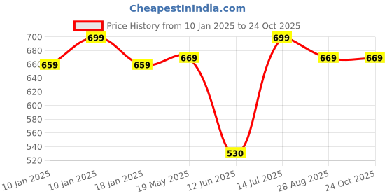 tatacliq.com VASTRAMAY Boys Pink Embroidery CoatsJackets vastramay Price History Graph from 10 Jan 2025 to 23 Oct 2025
