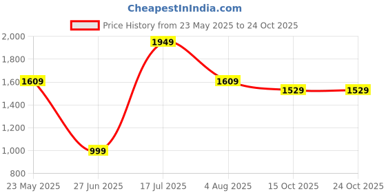 tatacliq.com VASTRAMAY Boys Pink Floral Full Sleeves Blazer vastramay Price History Graph from 23 May 2025 to 24 Oct 2025