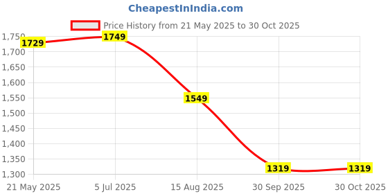 tatacliq.com VASTRAMAY Boys Pink Floral Full Sleeves Kurta Sets vastramay Price History Graph from 21 May 2025 to 29 Oct 2025