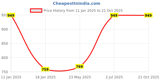 tatacliq.com VASTRAMAY Boys Pink Floral Full Sleeves Kurta Sets vastramay Price History Graph from 11 Jan 2025 to 21 Oct 2025