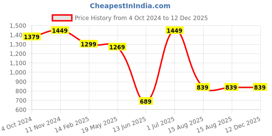 tatacliq.com VASTRAMAY Boys Pink Floral Indowestern vastramay Price History Graph from 4 Oct 2024 to 12 Dec 2025