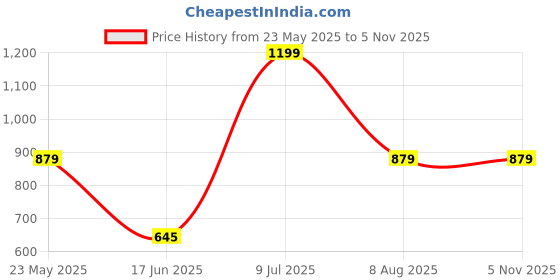 tatacliq.com VASTRAMAY Boys Pink Floral Nehru Jacket vastramay Price History Graph from 23 May 2025 to 4 Nov 2025