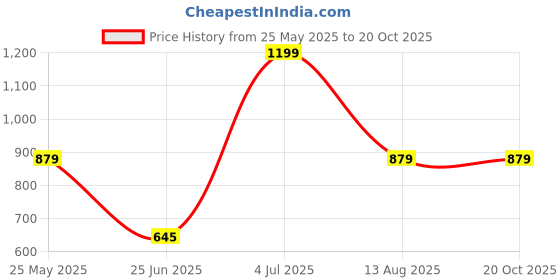 tatacliq.com VASTRAMAY Boys Pink Floral Nehru Jacket vastramay Price History Graph from 25 May 2025 to 20 Oct 2025