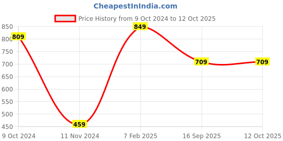 tatacliq.com VASTRAMAY Boys Pink Printed Full Sleeves Kurta Sets vastramay Price History Graph from 9 Oct 2024 to 12 Oct 2025