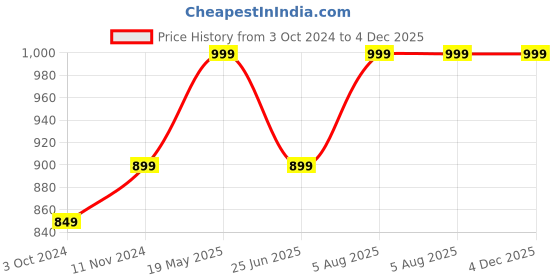 tatacliq.com VASTRAMAY Boys Pink Printed Full Sleeves Kurta Sets vastramay Price History Graph from 3 Oct 2024 to 3 Dec 2025