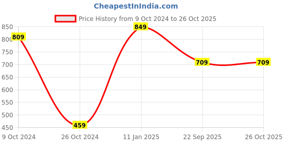 tatacliq.com VASTRAMAY Boys Pink Printed Full Sleeves Kurta Sets vastramay Price History Graph from 9 Oct 2024 to 26 Oct 2025