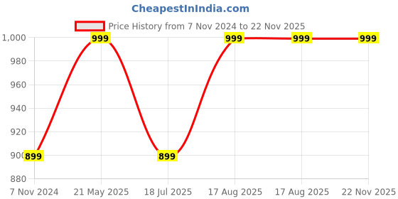 tatacliq.com VASTRAMAY Boys Pink Printed Full Sleeves Kurta Sets vastramay Price History Graph from 7 Nov 2024 to 22 Nov 2025