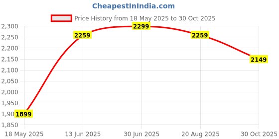 tatacliq.com VASTRAMAY Boys Pink Self Full Sleeves Jodhpuri vastramay Price History Graph from 18 May 2025 to 30 Oct 2025