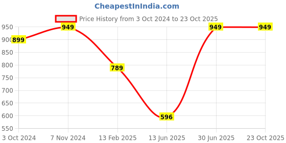 tatacliq.com VASTRAMAY Boys Purple & White Cotton Solid Full Sleeves Kurta Sets vastramay Price History Graph from 3 Oct 2024 to 22 Oct 2025