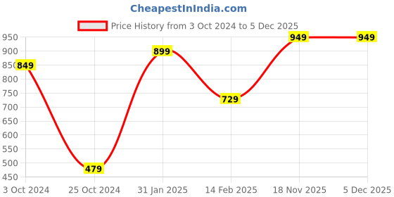 tatacliq.com VASTRAMAY Boys Purple & White Embroidery Full Sleeves Kurta Sets vastramay Price History Graph from 3 Oct 2024 to 5 Dec 2025
