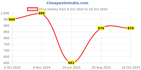 tatacliq.com VASTRAMAY Boys Purple & White Solid Full Sleeves Kurta Sets vastramay Price History Graph from 9 Oct 2024 to 14 Oct 2025