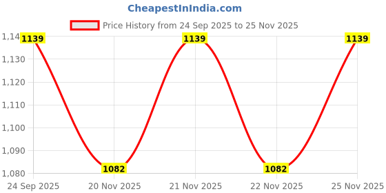 tatacliq.com VASTRAMAY Boys Purple Embellished Kurta Set vastramay Price History Graph from 24 Sep 2025 to 24 Nov 2025