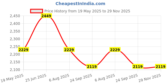 tatacliq.com VASTRAMAY Boys Purple Kurta And Patiala Set vastramay Price History Graph from 19 May 2025 to 29 Nov 2025