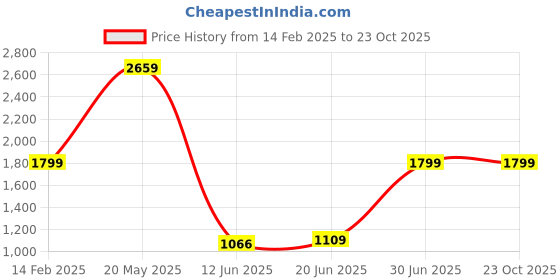 tatacliq.com VASTRAMAY Boys Purple Self IndowesternSets vastramay Price History Graph from 14 Feb 2025 to 22 Oct 2025