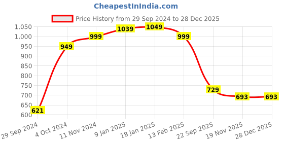tatacliq.com VASTRAMAY Boys Red & Blue Cotton Floral Full Sleeves Kurta Sets vastramay Price History Graph from 29 Sep 2024 to 28 Dec 2025