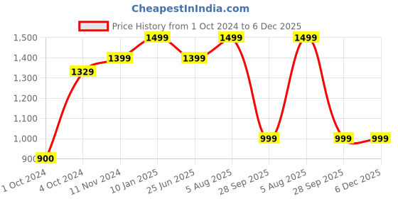 tatacliq.com VASTRAMAY Boys Red & Cream Embroidery Full Sleeves Kurta Sets vastramay Price History Graph from 1 Oct 2024 to 5 Dec 2025