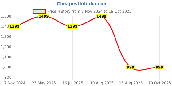 tatacliq.com VASTRAMAY Boys Red & Cream Embroidery Full Sleeves Kurta Sets vastramay Price History Graph from 7 Nov 2024 to 18 Oct 2025