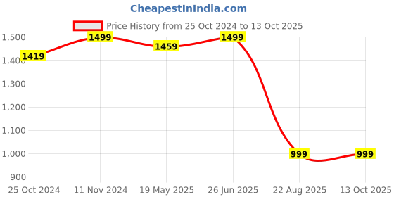 tatacliq.com VASTRAMAY Boys Red & Cream Printed Full Sleeves Kurta Sets vastramay Price History Graph from 25 Oct 2024 to 13 Oct 2025