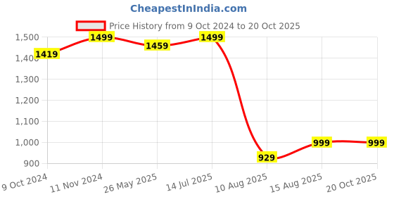 tatacliq.com VASTRAMAY Boys Red & Cream Printed Full Sleeves Kurta Sets vastramay Price History Graph from 9 Oct 2024 to 20 Oct 2025