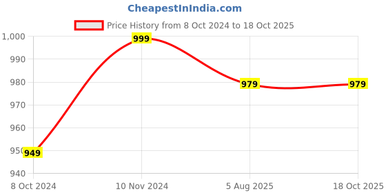 tatacliq.com VASTRAMAY Boys Red & Gold Printed Full Sleeves Kurta Sets vastramay Price History Graph from 8 Oct 2024 to 18 Oct 2025