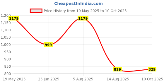 tatacliq.com VASTRAMAY Boys Red & Orange Others Full Sleeves Kurta Sets vastramay Price History Graph from 19 May 2025 to 9 Oct 2025
