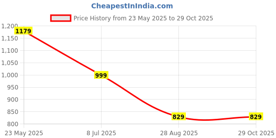 tatacliq.com VASTRAMAY Boys Red & Orange Others Full Sleeves Kurta Sets vastramay Price History Graph from 23 May 2025 to 29 Oct 2025