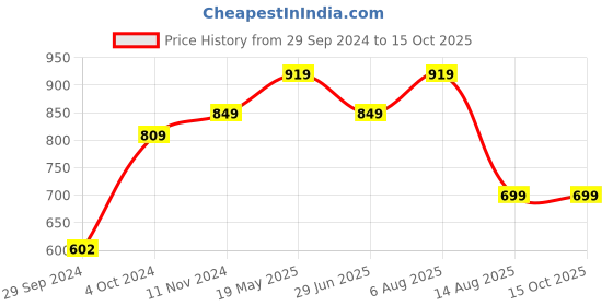 tatacliq.com VASTRAMAY Boys Red & White Cotton Printed Full Sleeves Kurta Sets vastramay Price History Graph from 29 Sep 2024 to 14 Oct 2025