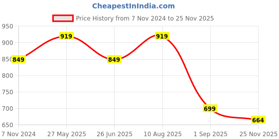tatacliq.com VASTRAMAY Boys Red & White Cotton Printed Full Sleeves Kurta Sets vastramay Price History Graph from 7 Nov 2024 to 25 Nov 2025