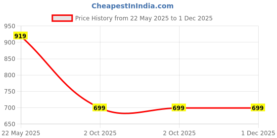 tatacliq.com VASTRAMAY Boys Red & White Cotton Printed Full Sleeves Kurta Sets vastramay Price History Graph from 22 May 2025 to 1 Dec 2025