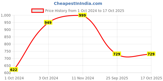 tatacliq.com VASTRAMAY Boys Red & White Floral Full Sleeves Kurta Sets vastramay Price History Graph from 1 Oct 2024 to 16 Oct 2025