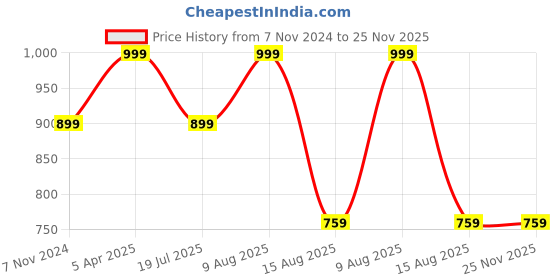 tatacliq.com VASTRAMAY Boys Red & Yellow Embroidery Full Sleeves Kurta Sets vastramay Price History Graph from 7 Nov 2024 to 24 Nov 2025