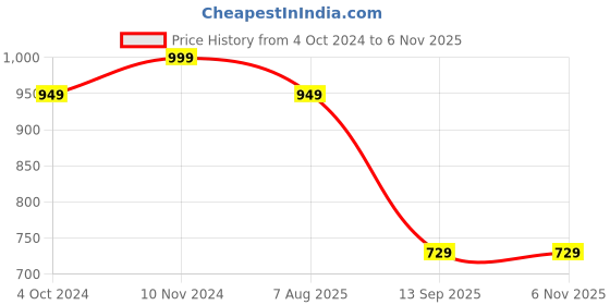 tatacliq.com VASTRAMAY Boys Red Cotton Printed Full Sleeves Kurta Sets vastramay Price History Graph from 4 Oct 2024 to 6 Nov 2025