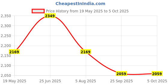 tatacliq.com VASTRAMAY Boys Red Kurta And Patiala Set vastramay Price History Graph from 19 May 2025 to 4 Oct 2025