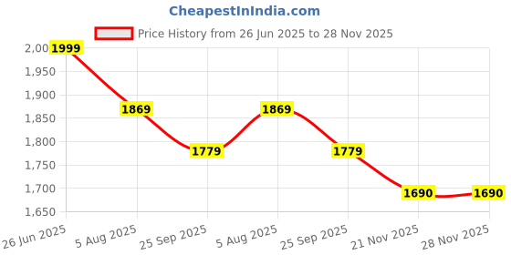 tatacliq.com VASTRAMAY Boys Red Kurta And Patiala Set vastramay Price History Graph from 26 Jun 2025 to 28 Nov 2025