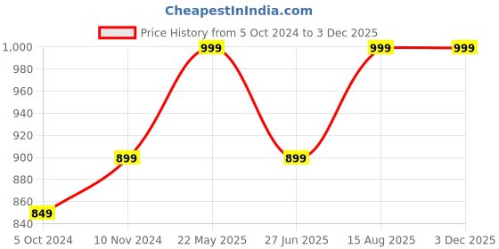 tatacliq.com VASTRAMAY Boys Red Printed Full Sleeves Kurta Sets vastramay Price History Graph from 5 Oct 2024 to 1 Dec 2025