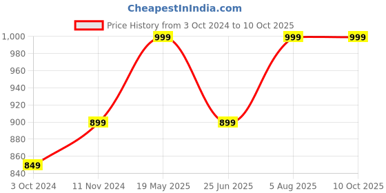 tatacliq.com VASTRAMAY Boys Red Printed Full Sleeves Kurta Sets vastramay Price History Graph from 3 Oct 2024 to 10 Oct 2025